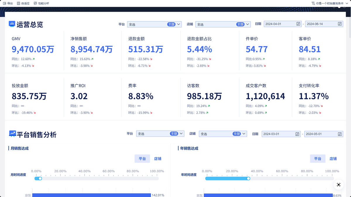 后台数据转化下滑？7 步拉回来