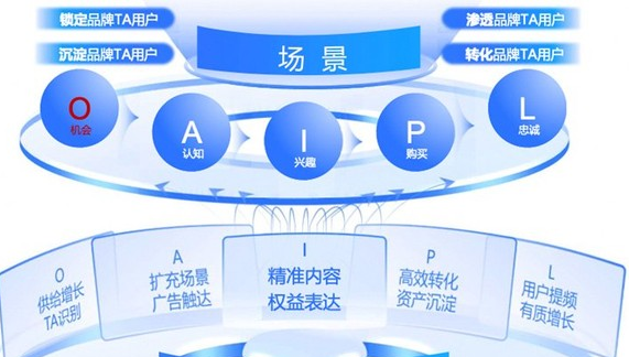 营销数据 从 OAIPL 理解电商推流的底层逻辑:看懂人群,才算看懂推广本质插图1 营销数据 从 OAIPL 理解电商推流的底层逻辑:看懂人群,才算看懂推广本质插图1