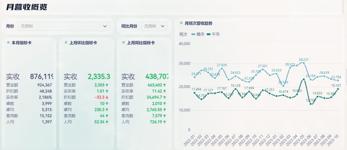 财务报表可视化 餐饮老板必看！财务分析6大核心模块，摸清门店真实盈利情况插图1