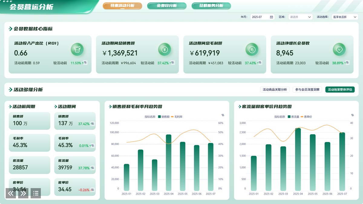 零售业数据分析 3万个会员比不过竞品1万个？问题出在门店会员分析没做对