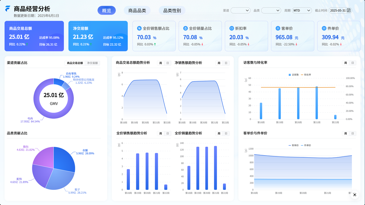 销售业绩报表零售商品分析怎么做？5步帮你拆清楚插图1