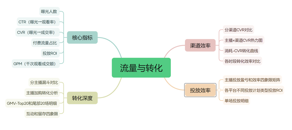 环比增长率 投流越来越贵，直播间还是不赚钱？一套看板拆解流量与转化密码