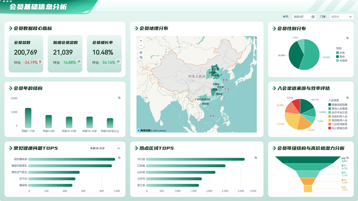 零售业数据分析 3万个会员比不过竞品1万个？问题出在门店会员分析没做对插图1