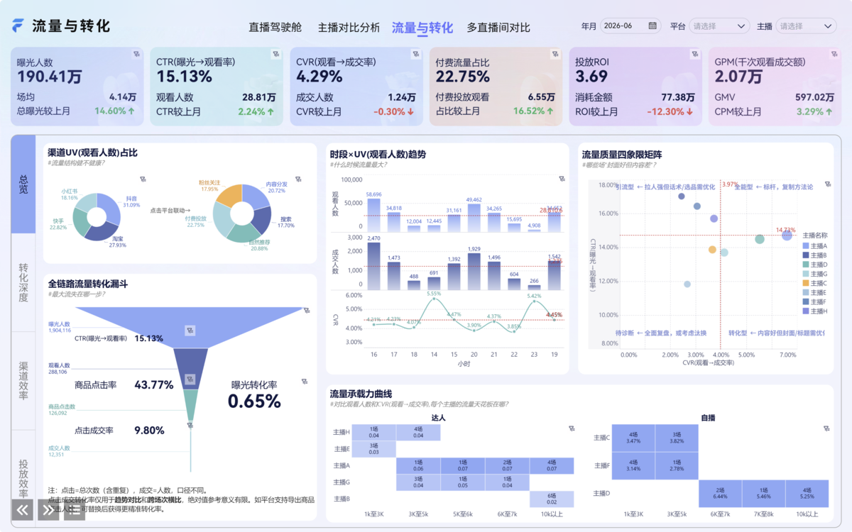 环比增长率 投流越来越贵,直播间还是不赚钱?一套看板拆解流量与转化密码插图1 环比增长率 投流越来越贵,直播间还是不赚钱?一套看板拆解流量与转化密码插图1