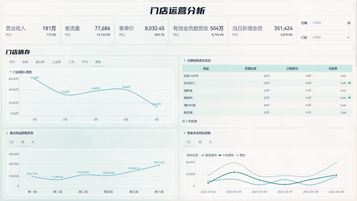 餐饮利润怎么看？开店前必算的3个指标：毛利率、保本点、保利点一篇讲清