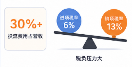 电商数据运营——从痛点到落地:一站式解决投流、佣金、进货三大税务难题插图 电商数据运营——从痛点到落地:一站式解决投流、佣金、进货三大税务难题插图