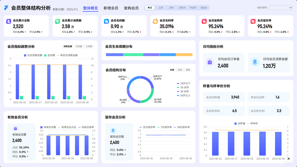报表统计怎么做 90%的零售企业都在用的BI工具：提升经营效率的关键！