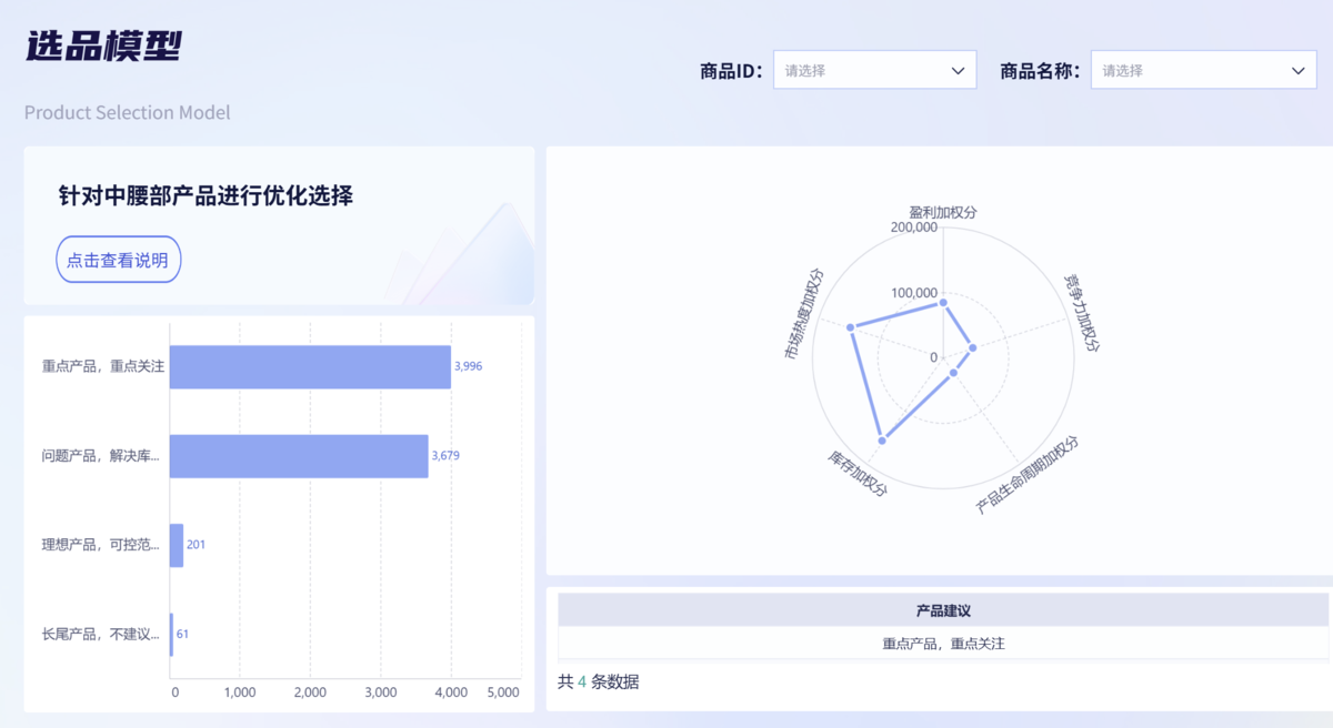 电商销售分析—老板最希望你学会的商品结构分析5大经典方法,你都了解吗?插图 电商销售分析—老板最希望你学会的商品结构分析5大经典方法,你都了解吗?插图