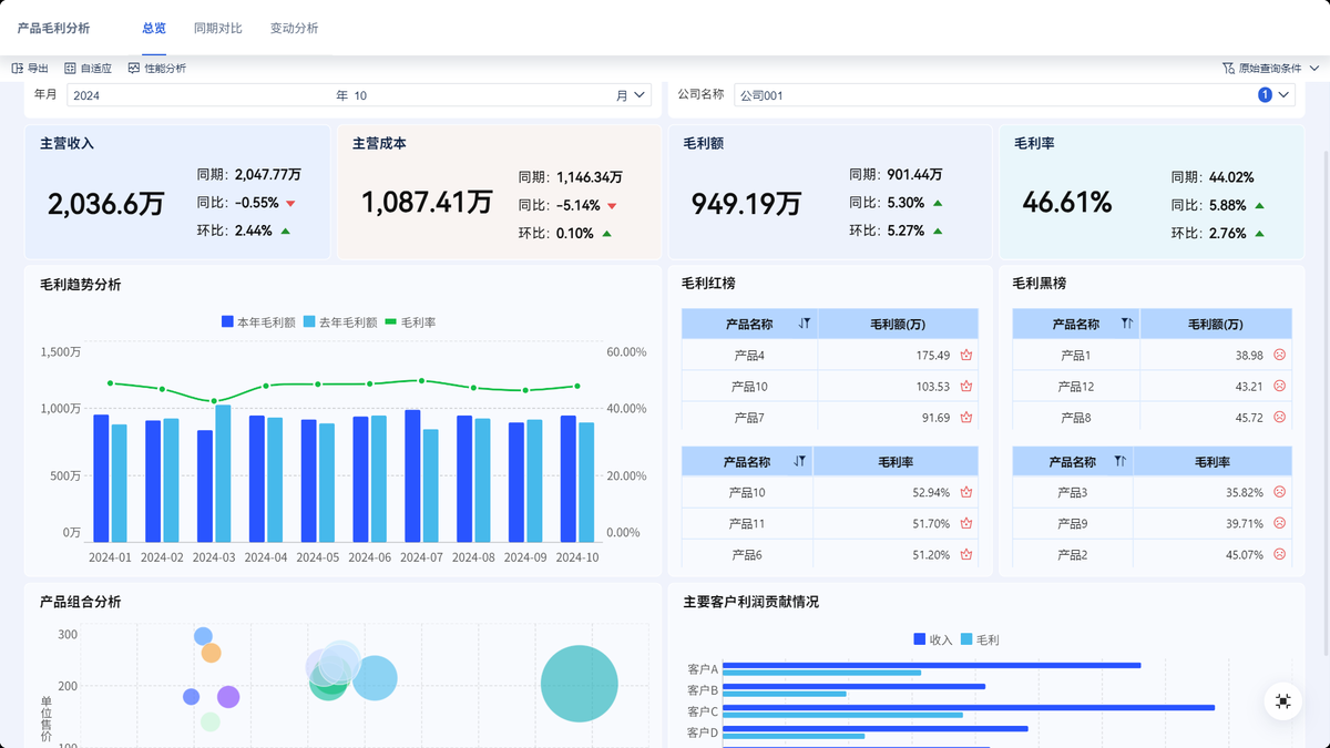 毛利率分析真正该盯的4个同比计算维度:产品、渠道、区域、客户插图1 毛利率分析真正该盯的4个同比计算维度:产品、渠道、区域、客户插图1
