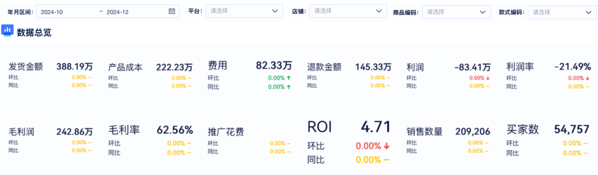 电商利润怎么分析？数据获取5步看懂企业赚不赚钱插图1