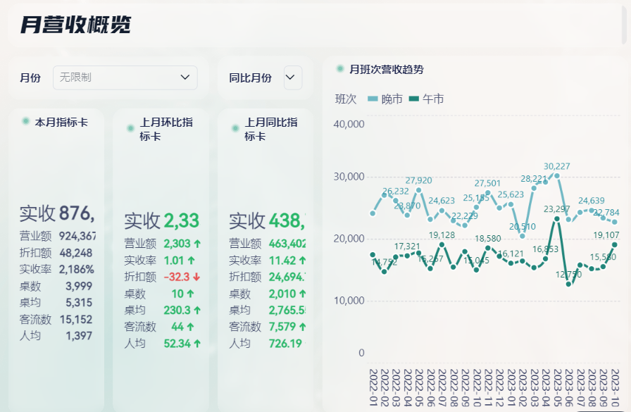 毛利率和净利率,到底有什么区别?餐饮人一定要懂大数据分析方法插图1 毛利率和净利率,到底有什么区别?餐饮人一定要懂大数据分析方法插图1