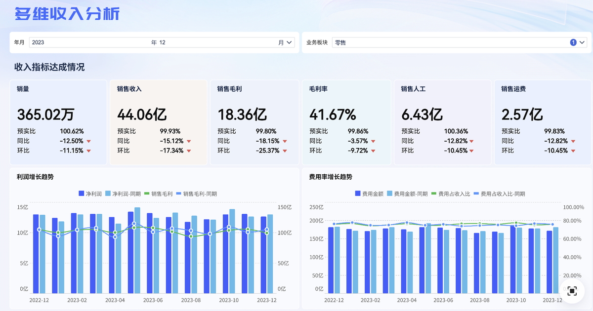 销售收入和店铺数据怎么做?时间、区域、产品、客户、渠道、团队全维度拆解!插图 销售收入和店铺数据怎么做?时间、区域、产品、客户、渠道、团队全维度拆解!插图