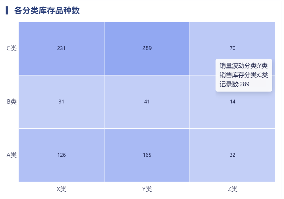 库存分析方法大全:从分类、库龄、金额出发的8个数据报表分析模型插图2 库存分析方法大全:从分类、库龄、金额出发的8个数据报表分析模型插图2