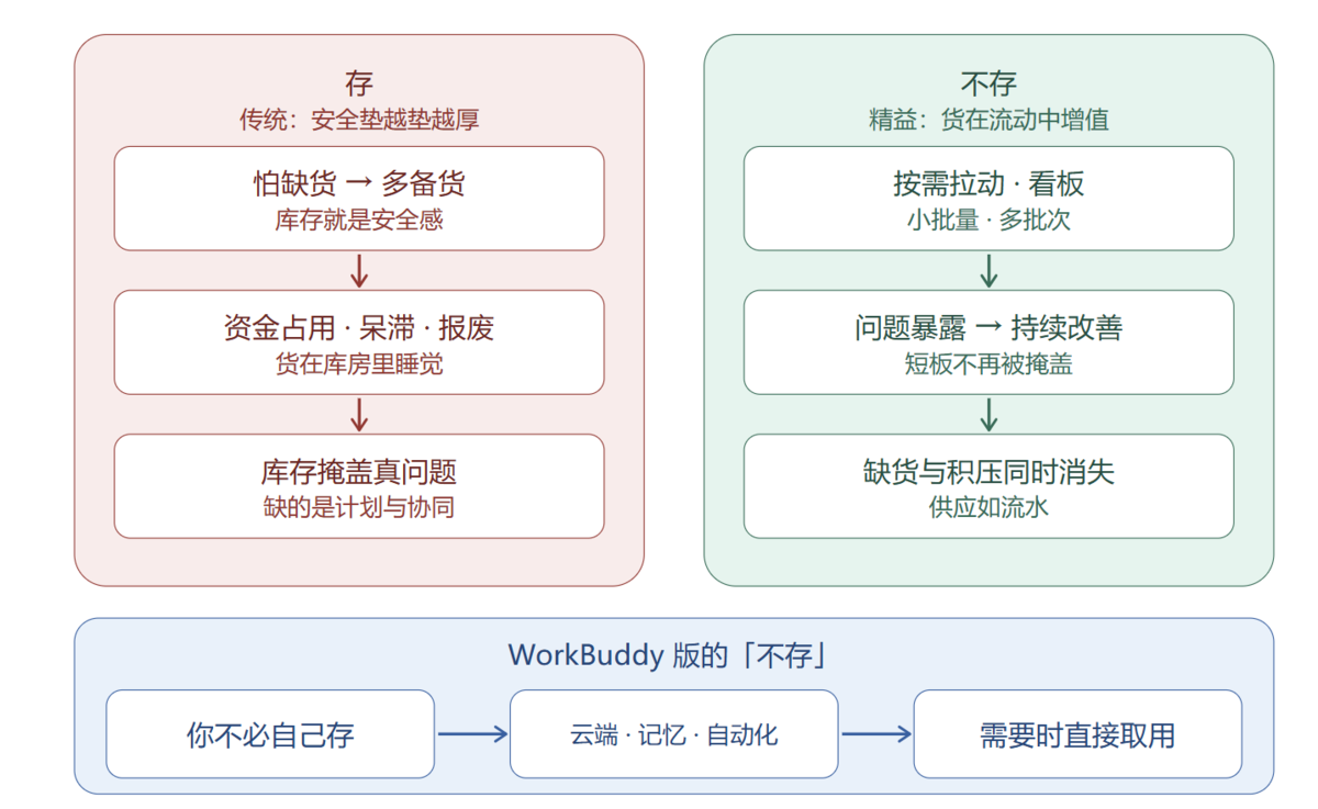 电商数据查询—干了多年库存,WorkBuddy让我懂了什么叫“不存”插图 电商数据查询—干了多年库存,WorkBuddy让我懂了什么叫“不存”插图