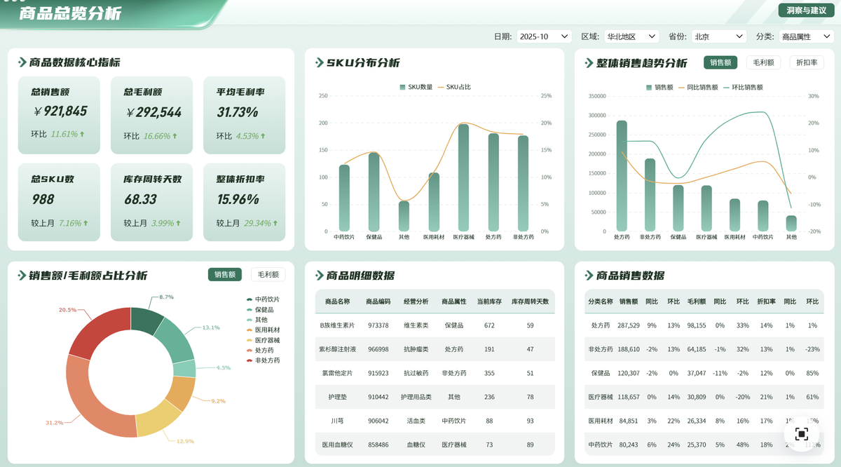erp跨境电商商品运营看板怎么搭?销售额、毛利率、动销率、周转天数全放进去插图1 erp跨境电商商品运营看板怎么搭?销售额、毛利率、动销率、周转天数全放进去插图1