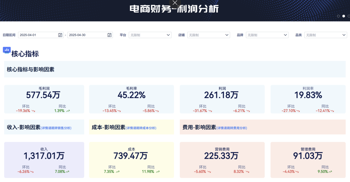 为什么GMV越来越高,利润却越来越低?一篇讲透运营数据和电商利润结构插图 为什么GMV越来越高,利润却越来越低?一篇讲透运营数据和电商利润结构插图