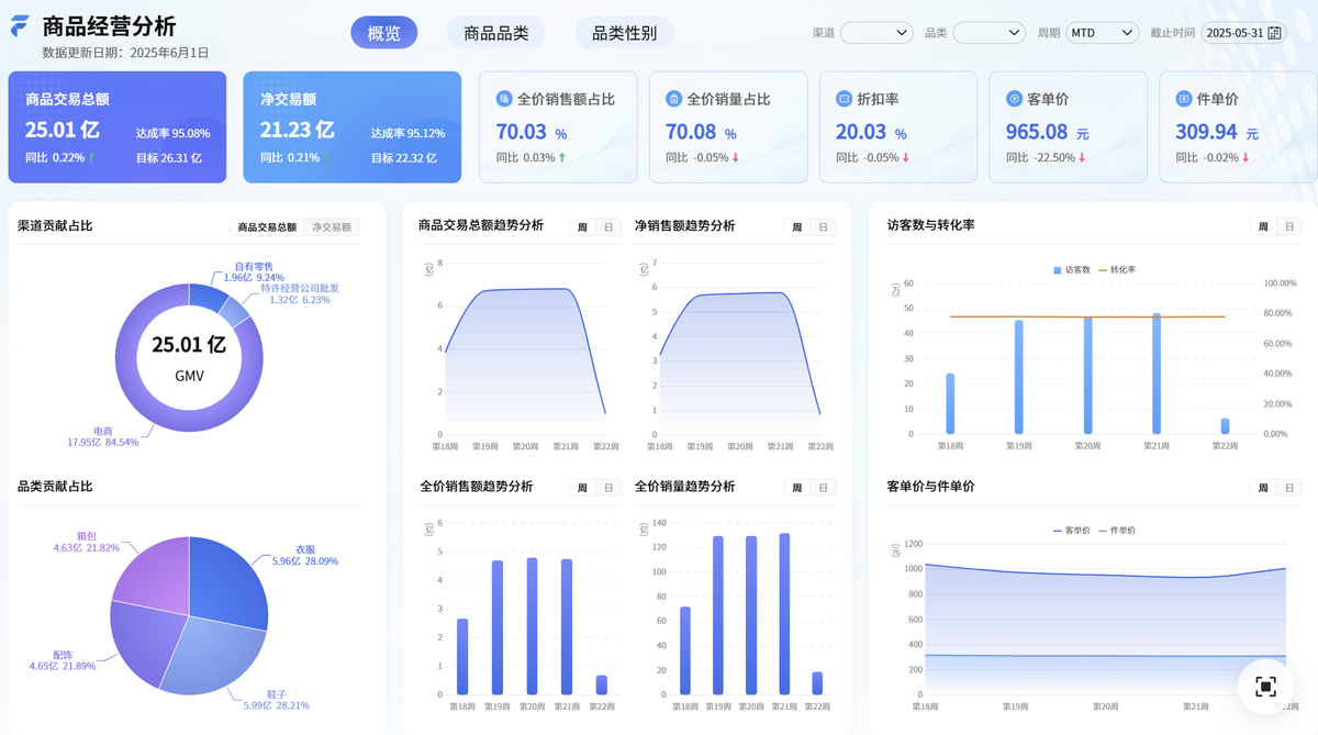 电商大数据平台商品运营分析怎么做？“进、销、存”最全维度拆解！缩略图