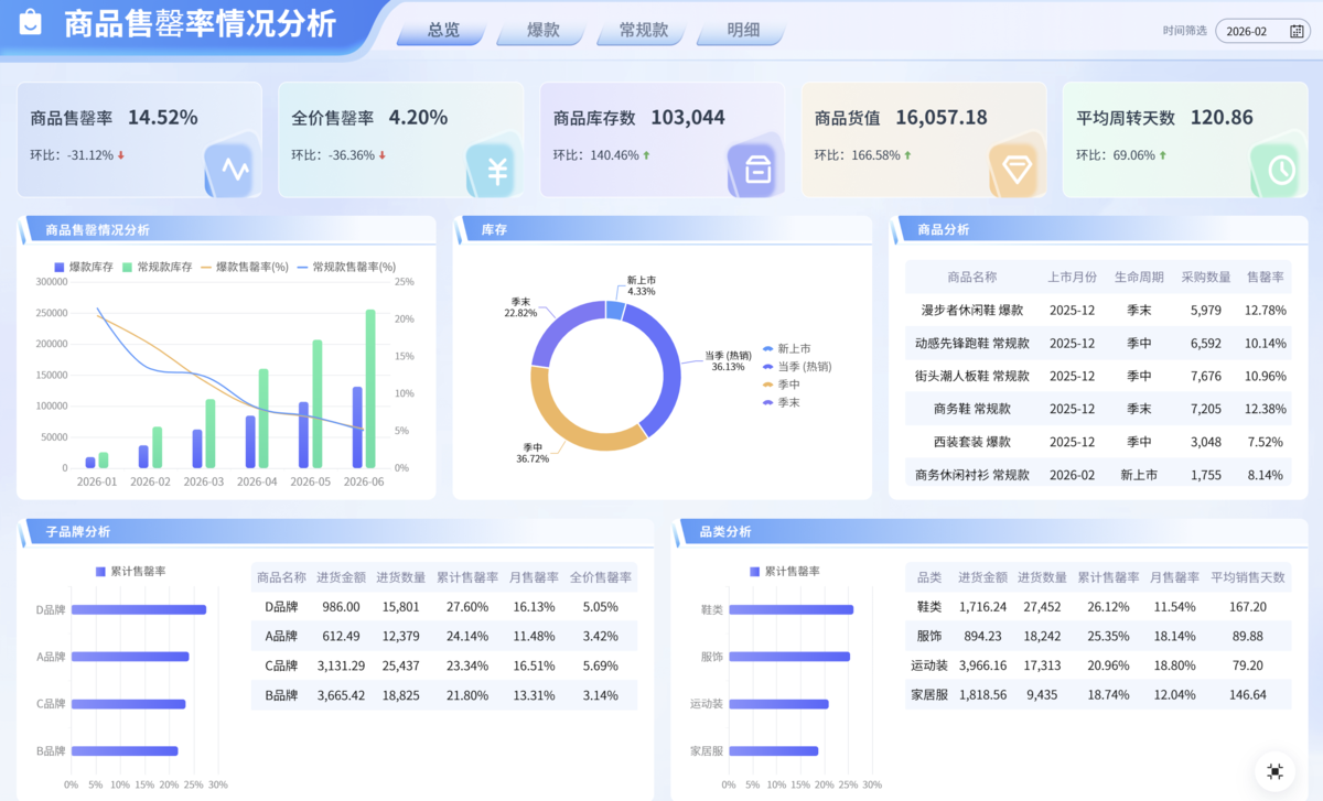 统计报表缺货率退出历史舞台了!!现在大家都看这个指标插图1 统计报表缺货率退出历史舞台了!!现在大家都看这个指标插图1