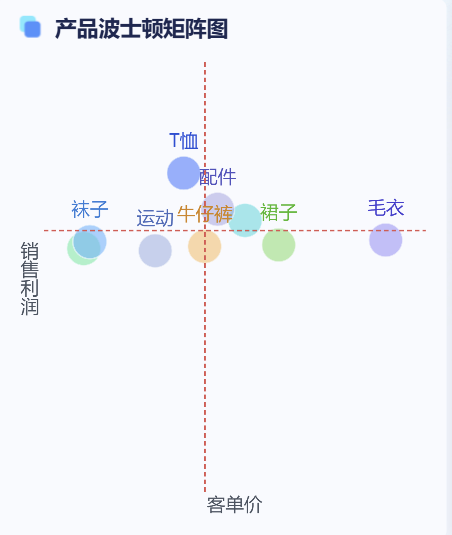 电商销售分析—老板最希望你学会的商品结构分析5大经典方法,你都了解吗?插图2 电商销售分析—老板最希望你学会的商品结构分析5大经典方法,你都了解吗?插图2