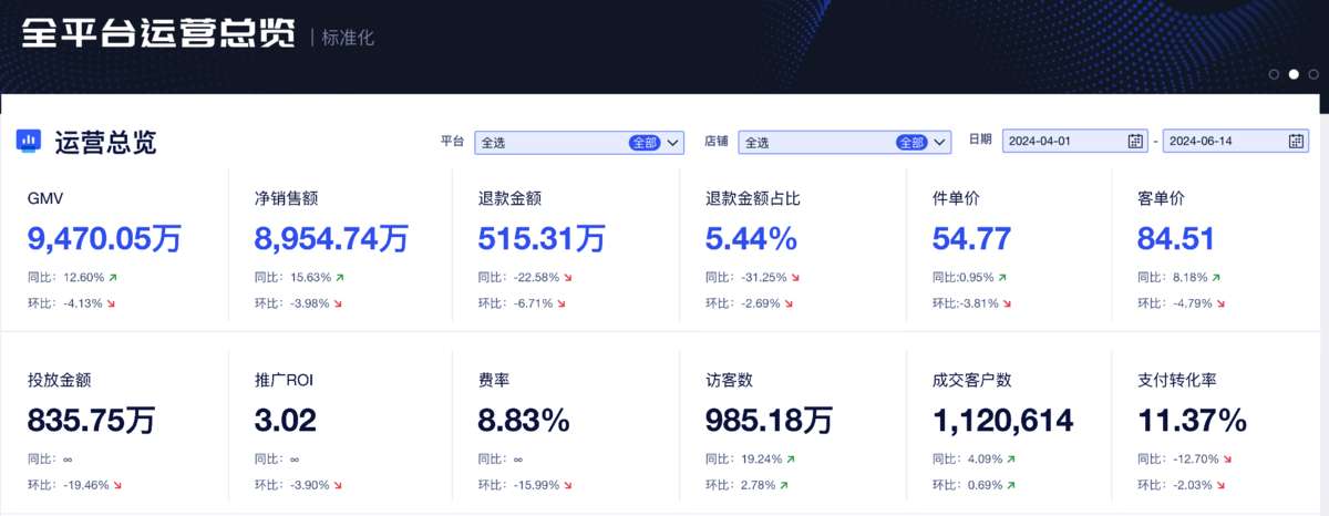 天天看天猫销售数据,为什么还是找不到店铺问题?高手运营都在用这套分析逻辑插图 天天看天猫销售数据,为什么还是找不到店铺问题?高手运营都在用这套分析逻辑插图