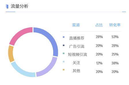 营销效果分析怎么做?大数据分析“曝、点、转”最全维度拆解!插图2 营销效果分析怎么做?大数据分析“曝、点、转”最全维度拆解!插图2