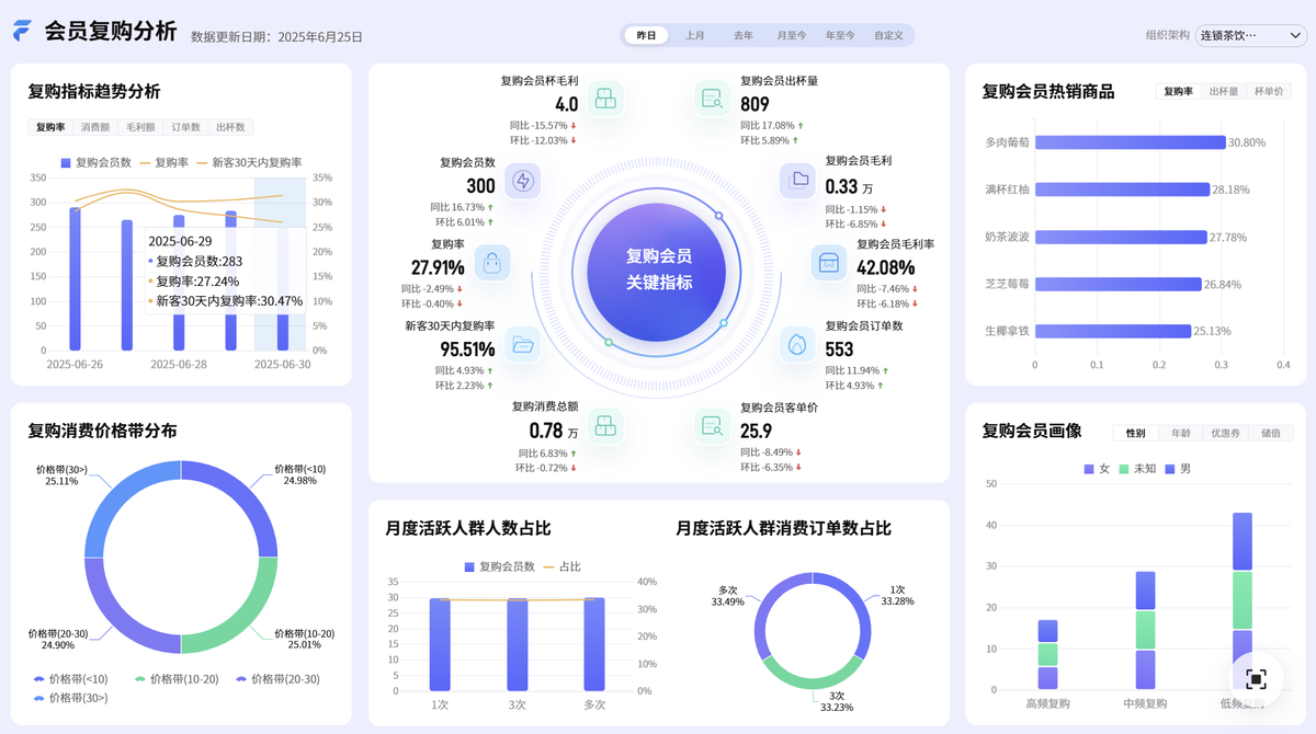 复购率退出数据大屏历史舞台了!!现在大家都看这个指标插图1 复购率退出数据大屏历史舞台了!!现在大家都看这个指标插图1