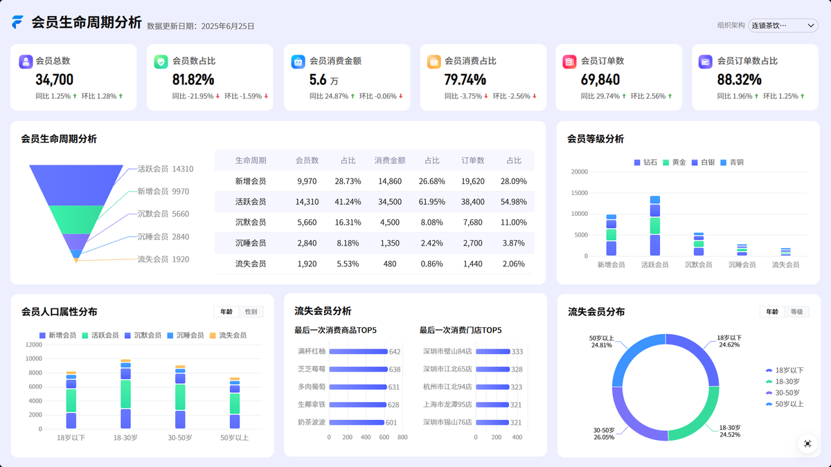什么是客户生命周期价值(LTV)?用大数据分析工具一文讲清!插图 什么是客户生命周期价值(LTV)?用大数据分析工具一文讲清!插图