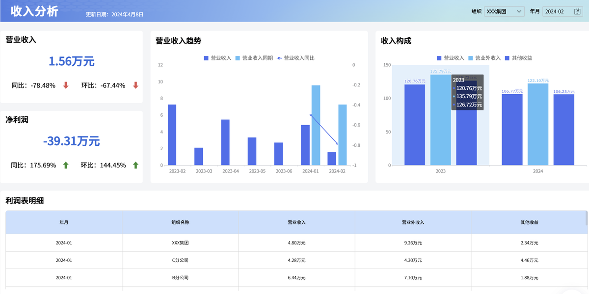 电商ERP经营驾驶舱怎么搭？营收、利润、效率、风险全放进去插图2