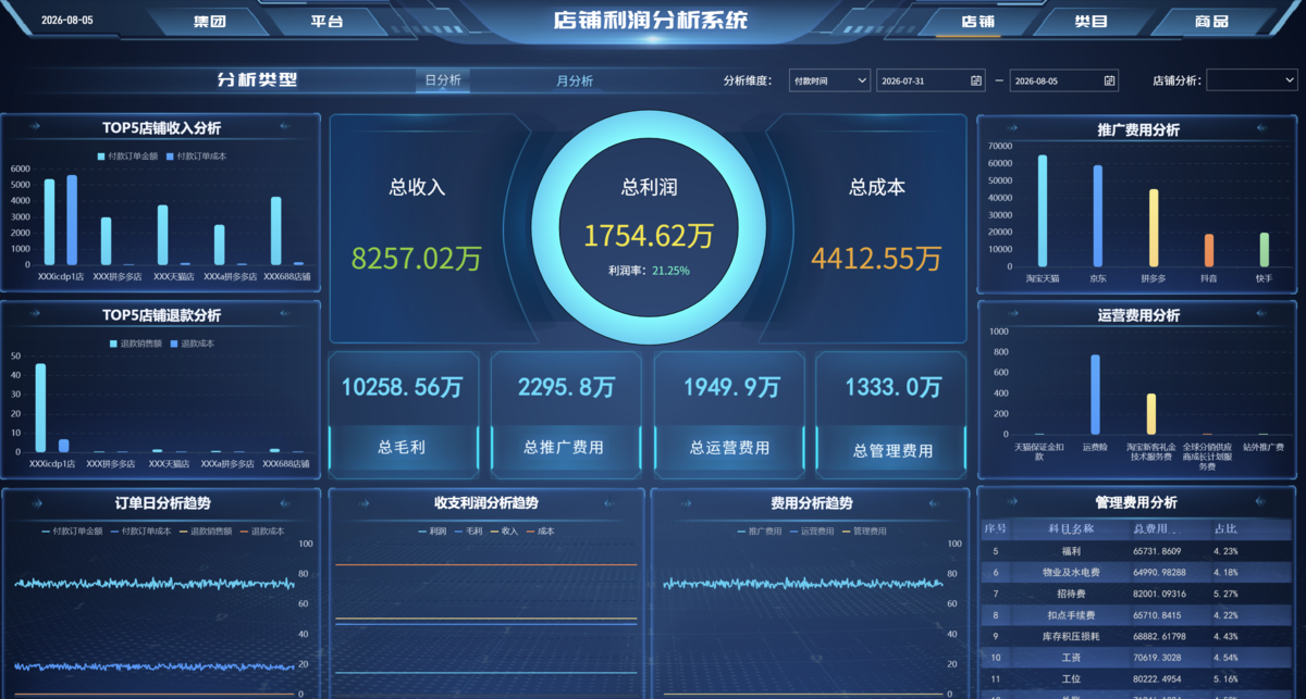 几分钟讲清楚电商平台系统中EBIT、EBITDA、净利润的区别