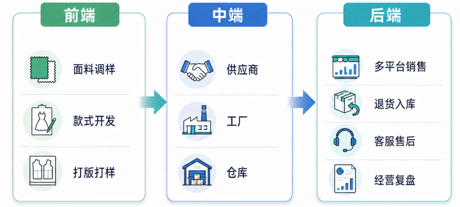 电商行业：某服饰企业插图2