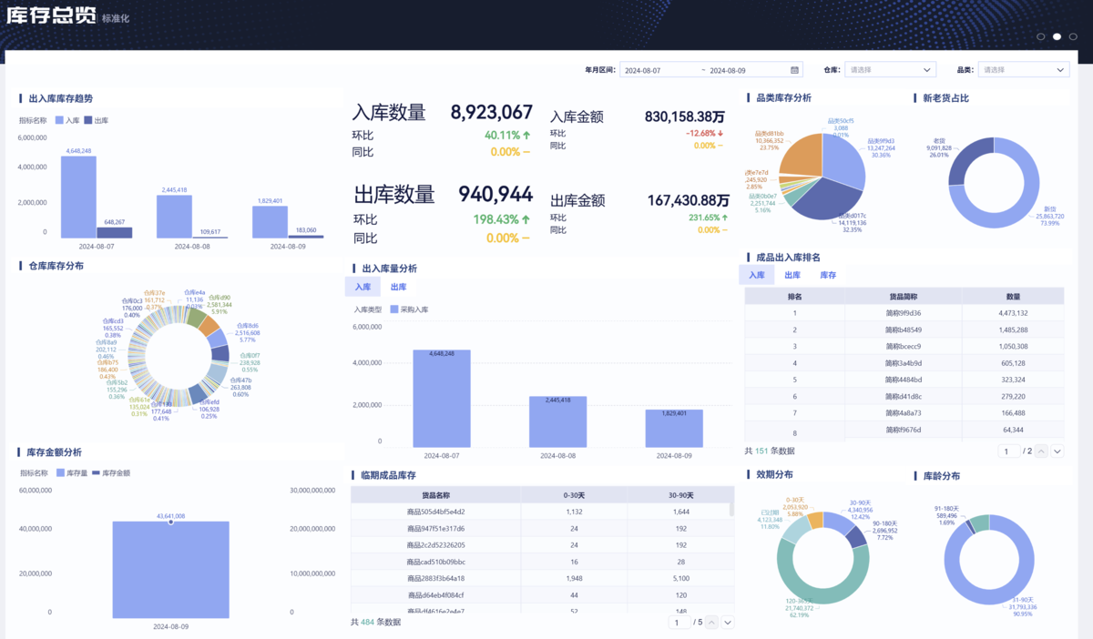 店铺运营数据分析:库存成本降不下来?采购、仓储、物流、财务四个环节都得算清楚!插图 店铺运营数据分析:库存成本降不下来?采购、仓储、物流、财务四个环节都得算清楚!插图