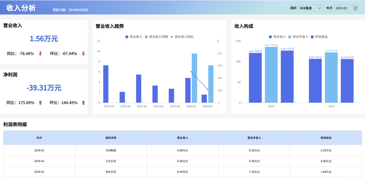 销售收入和店铺数据怎么做?时间、区域、产品、客户、渠道、团队全维度拆解!插图2 销售收入和店铺数据怎么做?时间、区域、产品、客户、渠道、团队全维度拆解!插图2