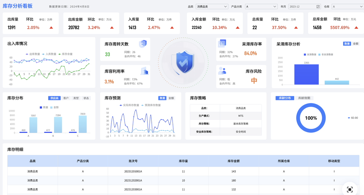 呆滞库存分析怎么做？“时、量、价”最全维度数据拆解！插图1