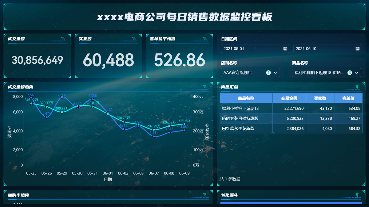 九数云电商运营必看的数据清单:日报、周报、月报到底看什么插图2 九数云电商运营必看的数据清单:日报、周报、月报到底看什么插图2