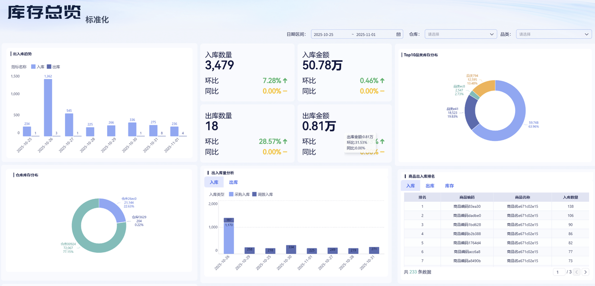 库存分析方法大全:从分类、库龄、金额出发的8个数据报表分析模型插图 库存分析方法大全:从分类、库龄、金额出发的8个数据报表分析模型插图