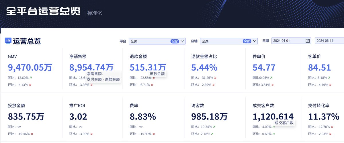 医药销售数据分析怎么做?经营、用户、商品、增长四大场景10种方法一次讲清!插图1 医药销售数据分析怎么做?经营、用户、商品、增长四大场景10种方法一次讲清!插图1