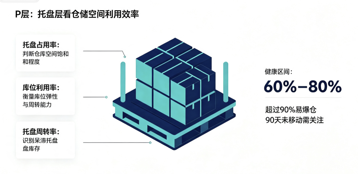 PCB分析：P、C、B生产数据三维拆解，找到仓储优化突破口插图2