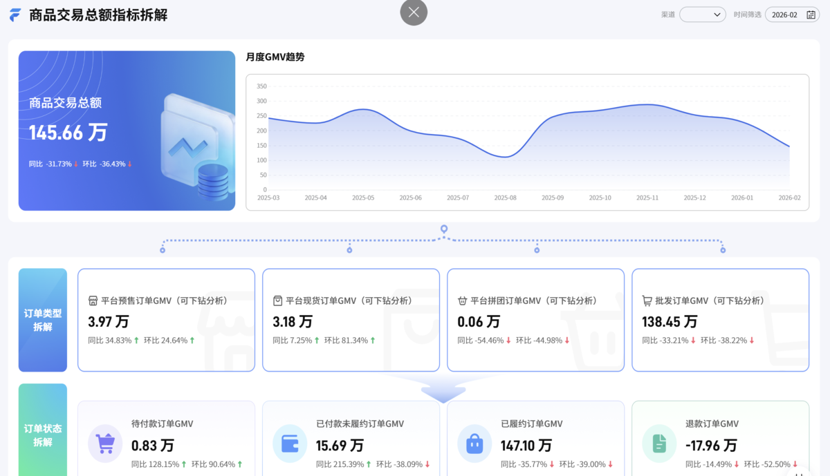 店铺数据:几分钟讲清楚GMV、净销售额、实收的区别插图1 店铺数据:几分钟讲清楚GMV、净销售额、实收的区别插图1