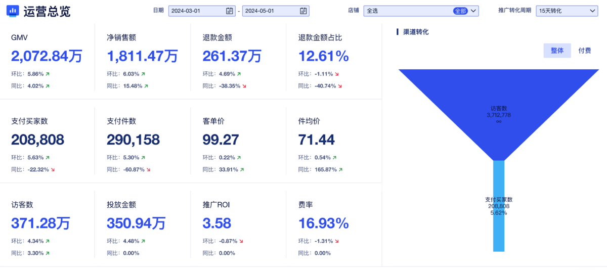 天天看天猫销售数据,为什么还是找不到店铺问题?高手运营都在用这套分析逻辑插图1 天天看天猫销售数据,为什么还是找不到店铺问题?高手运营都在用这套分析逻辑插图1