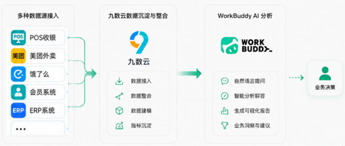 开店利润分析—从“能分析”到“懂经营”:WorkBuddy接入九数云,解锁专业餐饮分析插图2 开店利润分析—从“能分析”到“懂经营”:WorkBuddy接入九数云,解锁专业餐饮分析插图2