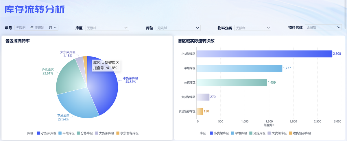 呆滞库存分析怎么做？“时、量、价”最全维度数据拆解！插图2