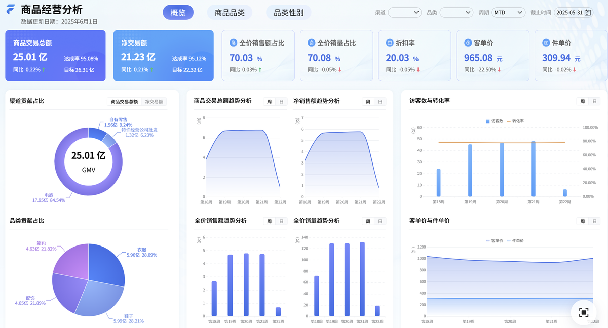 erp跨境电商商品运营看板怎么搭？销售额、毛利率、动销率、周转天数全放进去