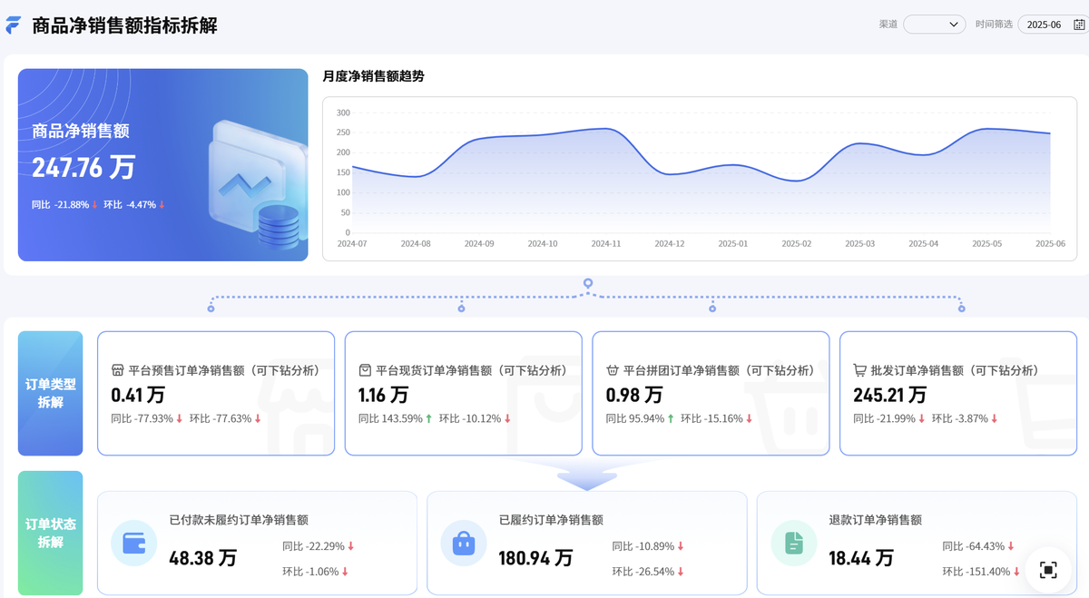 erp跨境电商商品运营看板怎么搭?销售额、毛利率、动销率、周转天数全放进去插图2 erp跨境电商商品运营看板怎么搭?销售额、毛利率、动销率、周转天数全放进去插图2