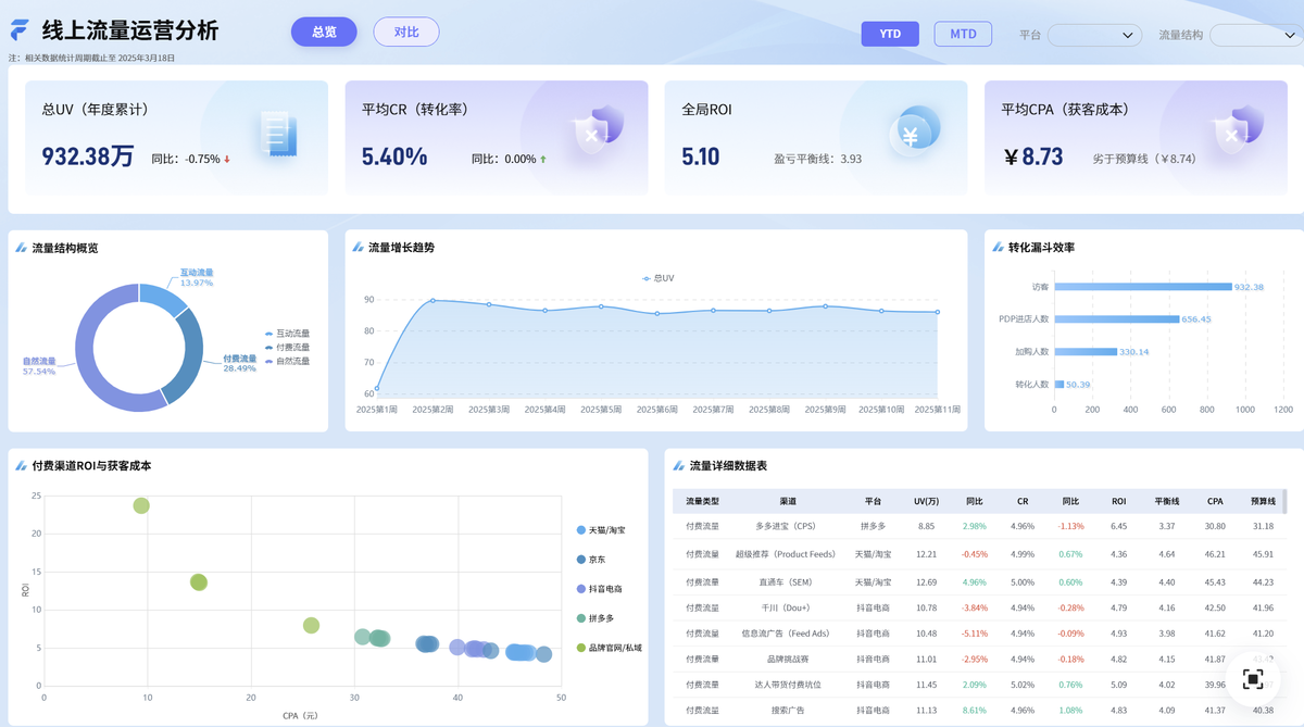 营销效果分析怎么做?大数据分析“曝、点、转”最全维度拆解!插图1 营销效果分析怎么做?大数据分析“曝、点、转”最全维度拆解!插图1
