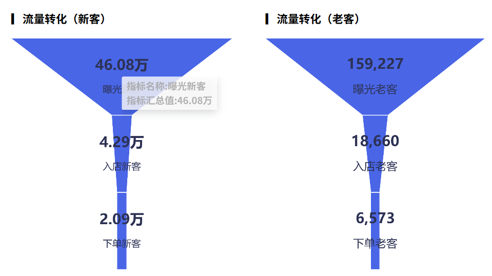门店店长每天都要干什么？这份打磨多年的数据对比工作清单请收好！插图1