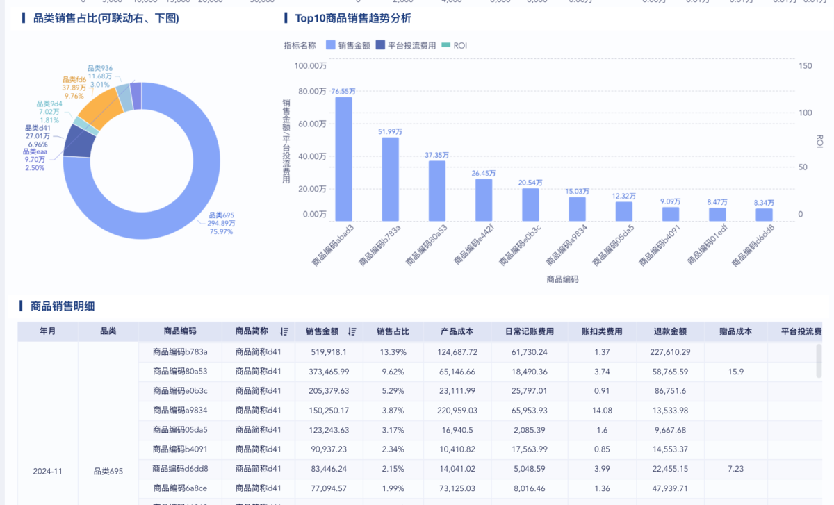 电商利润怎么用电商数据分析平台分析?一篇讲透3个最实用的利润分析模型插图2 电商利润怎么用电商数据分析平台分析?一篇讲透3个最实用的利润分析模型插图2