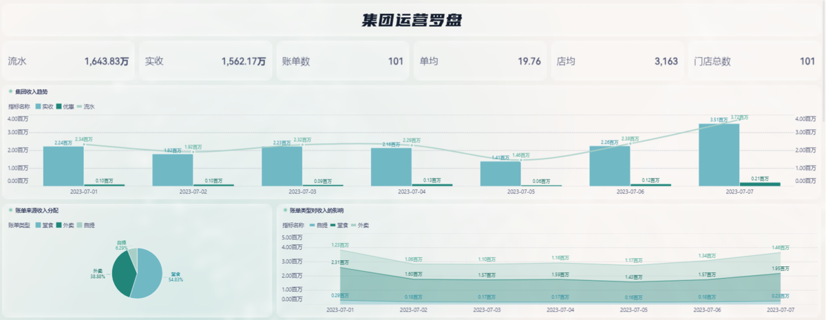 毛利率和净利率,到底有什么区别?餐饮人一定要懂大数据分析方法插图2 毛利率和净利率,到底有什么区别?餐饮人一定要懂大数据分析方法插图2