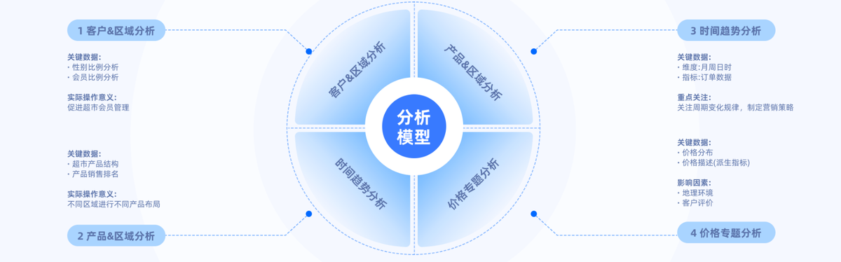 门店经营复盘怎么做？5个维度教你快速复盘店铺运营
