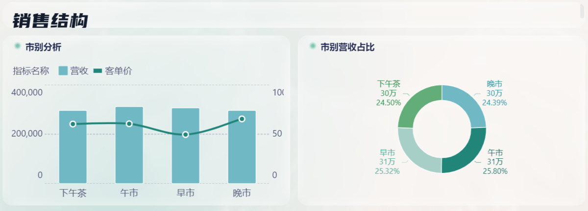 餐饮门店每天 / 每周 / 每月看什么对账指标?一篇帮你理清经营节奏插图1 餐饮门店每天 / 每周 / 每月看什么对账指标?一篇帮你理清经营节奏插图1