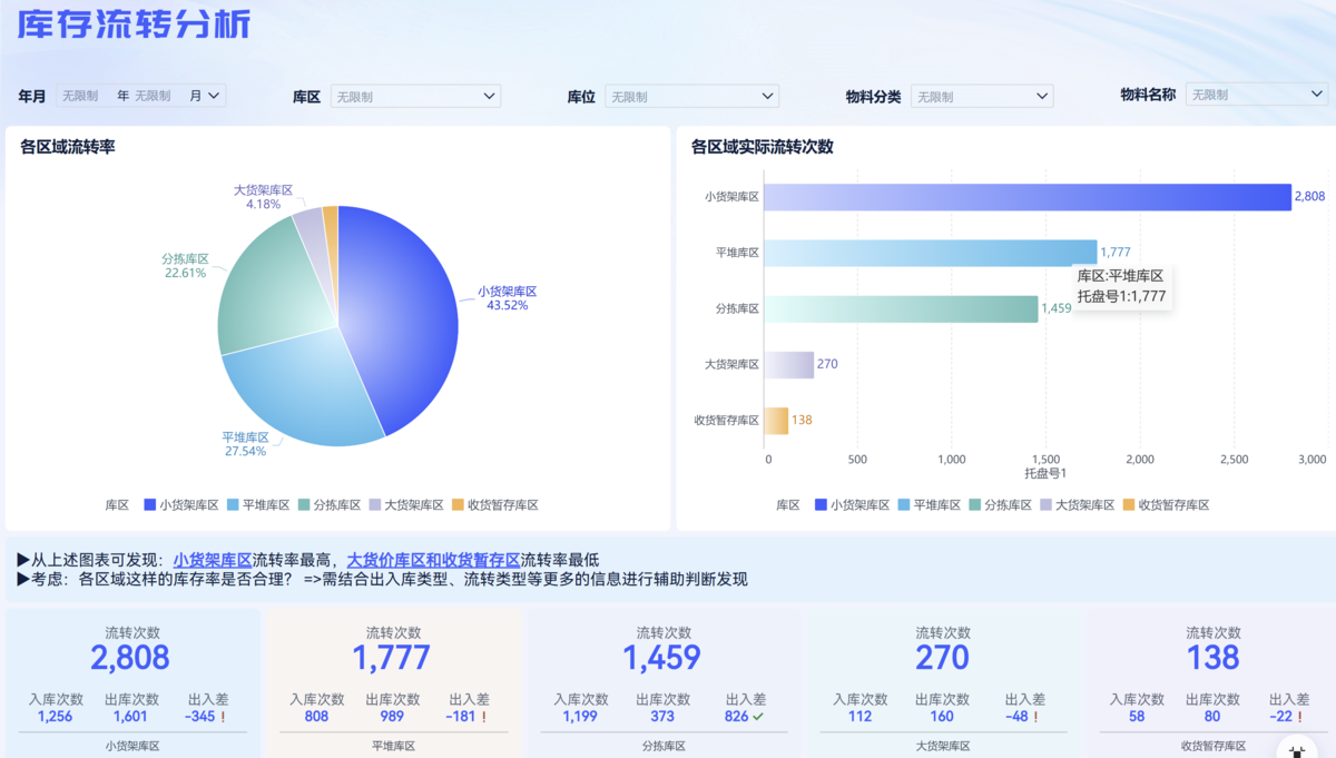 统计报表缺货率退出历史舞台了!!现在大家都看这个指标插图2 统计报表缺货率退出历史舞台了!!现在大家都看这个指标插图2